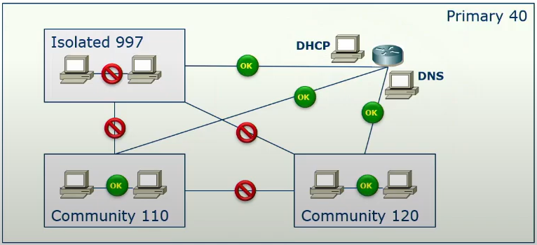 Private VLANs