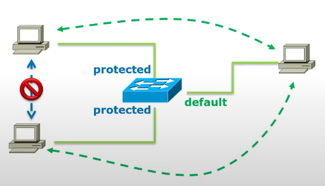 Protected port
